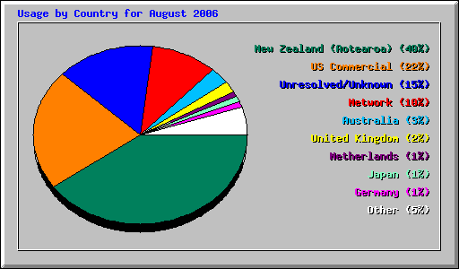 Usage by Country for August 2006