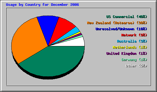 Usage by Country for December 2006