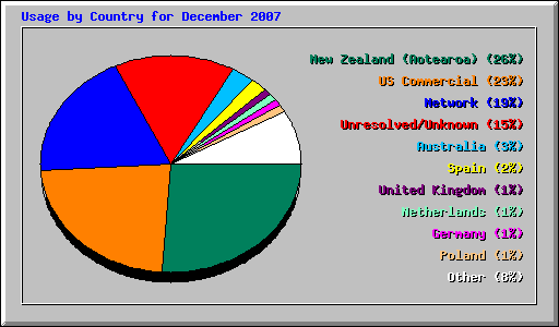 Usage by Country for December 2007