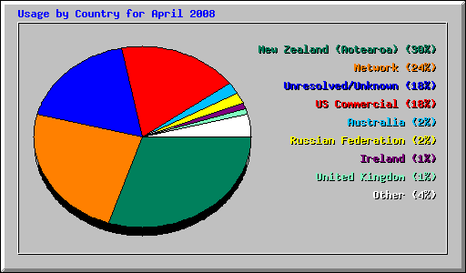 Usage by Country for April 2008