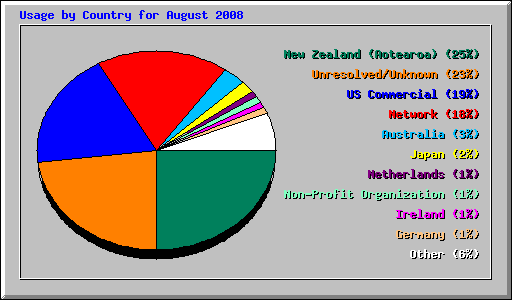 Usage by Country for August 2008