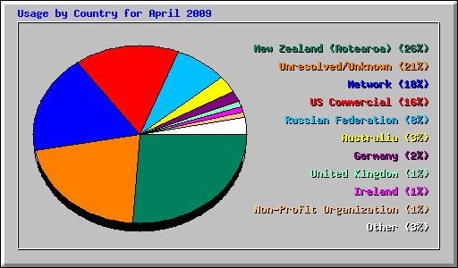 Usage by Country for April 2009