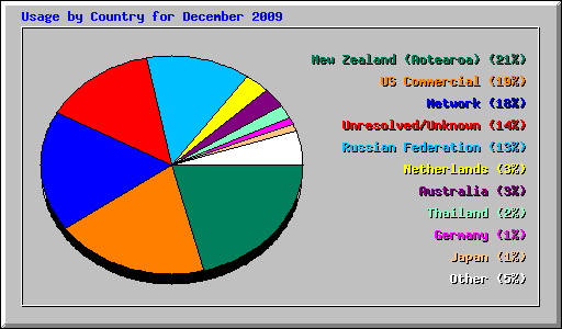 Usage by Country for December 2009