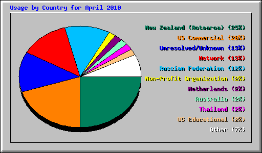 Usage by Country for April 2010