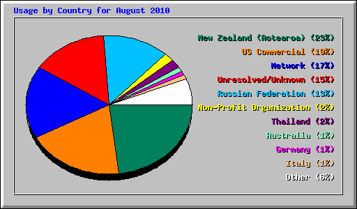 Usage by Country Map August 2010