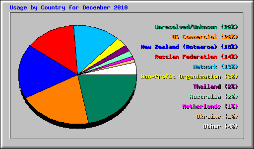 Usage by Country for December 2010