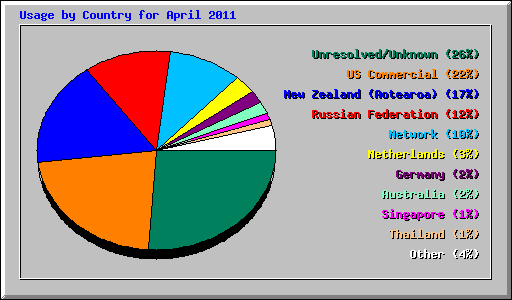 Usage by Country for April 2011