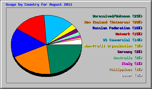 Usage by Country for August 2011