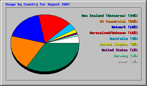 Usage by Country for August 2007